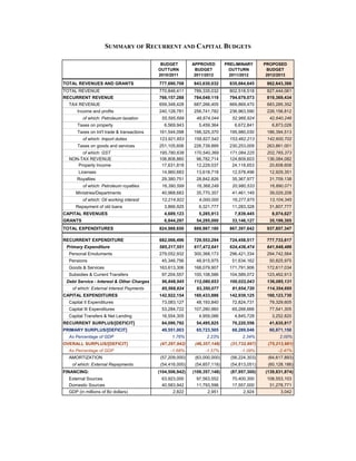 SUMMARY OF RECURRENT AND CAPITAL BUDGETS

                                             BUDGET         APPROVED        PREL...