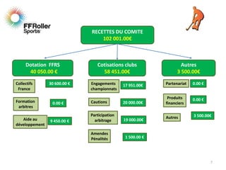RECETTES DU COMITE
                                  102 001.00€



     Dotation FFRS               Cotisations clubs                  Autres
      40 050.00 €                  58 451.00€                     3 500.00€

Collectifs      30 600.00 €   Engagements     17 951.00€    Partenariat   0.00 €
 France                       championnats

                                                             Produits     0.00 €
Formation        0.00 €       Cautions        20 000.00€    financiers
 arbitres
                              Participation                               3 500.00€
   Aide au                                                  Autres
                9 450.00 €      arbitrage     19 000.00€
développement

                              Amendes
                              Pénalités        1 500.00 €




                                                                                   7
 