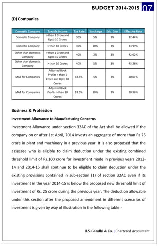 BUDGET 2014-2015 07
(D) Companies
Domestic Company Taxable Income Tax Rate Surcharge Edu. Cess Effective Rate
Domestic Company
> than 1 Crore and
30% 5% 3% 32.44%
Upto 10 Crores
Domestic Company > than 10 Crores 30% 10% 3% 33.99%
Other than domestic > than 1 Crore and
40% 2% 3% 42.02%
Company Upto 10 Crores
Other than domestic
> than 10 Crores 40% 5% 3% 43.26%
Company
Adjusted Book
MAT for Companies
Profits > than 1
18.5% 5% 3% 20.01%
Crore and Upto 10
Crores
Adjusted Book
MAT for Companies Profits > than 10 18.5% 10% 3% 20.96%
Crores
Business & Profession
Investment Allowance to Manufacturing Concerns
Investment Allowance under section 32AC of the Act shall be allowed if the
company on or after 1st April, 2014 invests an aggregate of more than Rs.25
crore in plant and machinery in a previous year. It is also proposed that the
assessee who is eligible to claim deduction under the existing combined
threshold limit of Rs.100 crore for investment made in previous years 2013-
14 and 2014-15 shall continue to be eligible to claim deduction under the
existing provisions contained in sub-section (1) of section 32AC even if its
investment in the year 2014-15 is below the proposed new threshold limit of
investment of Rs. 25 crore during the previous year. The deduction allowable
under this section after the proposed amendment in different scenarios of
investment is given by way of illustration in the following table:-
U.S. Gandhi & Co. | Chartered Accountant
 