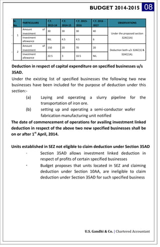 BUDGET 2014-2015 08
Sr.
PARTICULARS
F.Y. F.Y. F.Y. 2015- F.Y. 2016 -
OBSERVATIONS
No. 2013-14 2014-15 2016 2017
Amount of
30 30 30 40
investment Under the proposed section
1
Investment
NIL 4.5 4.5 6
32AC(1A)
allowance
Amount of
150 20 70 20
investment Deduction both u/s 32AC(1) &
2
Investment
22.5 3 10.5 NIL
32AC(1A).
allowance
Deduction in respect of capital expenditure on specified businesses u/s
35AD.
Under the existing list of specified businesses the following two new
businesses have been included for the purpose of deduction under this
section:-
(a) Laying and operating a slurry pipeline for the
transportation of iron ore.
(b) setting up and operating a semi-conductor wafer
fabrication manufacturing unit notified
The date of commencement of operations for availing investment linked
deduction in respect of the above two new specified businesses shall be
on or after 1st
April, 2014.
Units established in SEZ not eligible to claim deduction under Section 35AD
· Section 35AD allows investment linked deduction in
respect of profits of certain specified businesses
· Budget proposes that units located in SEZ and claiming
deduction under Section 10AA, are ineligible to claim
deduction under Section 35AD for such specified business
U.S. Gandhi & Co. | Chartered Accountant
 