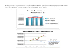 Pourtant, une politique sociale intelligente est aussi un levier en termes d’emplois, de développement économique, de logement, de cohésion
sociale, d’aménagement du territoire, etc. Cela semble au-dessus des forces de cette majorité.

Evolution Fonds des communes
Taxes et redevances
180000000.000 €
160000000.000 €
140000000.000 €
120000000.000 €
100000000.000 €
80000000.000 €
60000000.000 €
40000000.000 €
20000000.000 €
- €

Fonds des communes
Taxes et redevances

Linear (Fonds des communes)
Linear (Taxes et redevances)

Cptes 2011 Cptes 2012

BI 2013

BI 2014

Evolution T&R par rapport aux prévisions PDG
165000000.000 €
160000000.000 €
155000000.000 €
150000000.000 €
145000000.000 €

Taxes et redevances

140000000.000 €

Prévisions Plan de gestion

135000000.000 €
130000000.000 €
125000000.000 €
2009

2010

2011

2012

2013

2014

Taxe sur les enseignes et sur
la force motrice ont connu
des problèmes
d'enrôlement

 