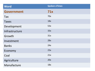 Word Spoken xTimes
Government 71x
Tax 70x
Taxes 18x
Development 53x
Infrastructure 33x
Growth 31x
Investment 28x
Banks 24x
Economy 23x
Coal 21x
Agriculture 20x
Manufacture 18x
 