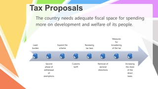 Tax Proposals
The country needs adequate fiscal space for spending
more on development and welfare of its people.
Least
burden
Second
phase of
withdrawal
of
exemptions
Expand the
scheme
Customs
tariff.
Reviewing
tax laws
Removal of
sectoral
distortions
Measures
for
broadening
of the tax
Increasing
the share
of the
direct
taxes.
 