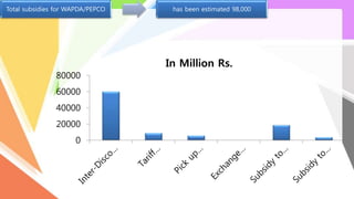 0
20000
40000
60000
80000
In Million Rs.
Total subsidies for WAPDA/PEPCO has been estimated 98,000
 