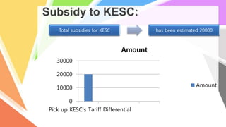 Subsidy to KESC:
Total subsidies for KESC has been estimated 20000
0
10000
20000
30000
PPick up KESC's Tariff Differential
Amount
Amount
 