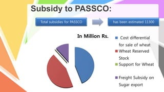 Subsidy to PASSCO:
Total subsidies for PASSCO has been estimated 11300
In Million Rs. Cost differential
for sale of wheat
Wheat Reserved
Stock
Support for Wheat
Freight Subsidy on
Sugar export
 