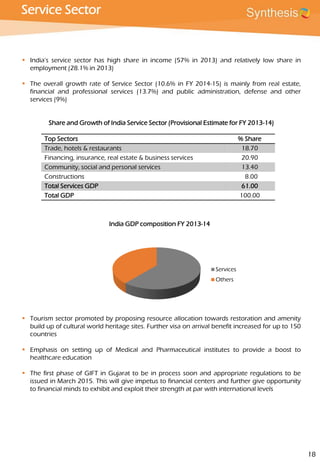 Service Sector
 India’s service sector has high share in income (57% in 2013) and relatively low share in
employment (28.1% in 2013)
 The overall growth rate of Service Sector (10.6% in FY 2014-15) is mainly from real estate,
financial and professional services (13.7%) and public administration, defense and other
services (9%)
Share and Growth of India Service Sector (Provisional Estimate for FY 2013-14)
 Tourism sector promoted by proposing resource allocation towards restoration and amenity
build up of cultural world heritage sites. Further visa on arrival benefit increased for up to 150
countries
 Emphasis on setting up of Medical and Pharmaceutical institutes to provide a boost to
healthcare education
 The first phase of GIFT in Gujarat to be in process soon and appropriate regulations to be
issued in March 2015. This will give impetus to financial centers and further give opportunity
to financial minds to exhibit and exploit their strength at par with international levels
Top Sectors % Share
Trade, hotels & restaurants 18.70
Financing, insurance, real estate & business services 20.90
Community, social and personal services 13.40
Constructions 8.00
Total Services GDP 61.00
Total GDP 100.00
Services
Others
India GDP composition FY 2013-14
18
 