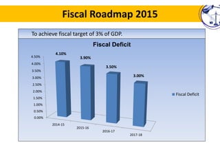 Fiscal Roadmap 2015
Additionally
Realistic figures shown in fiscal account without showing exaggerated revenue
projection...