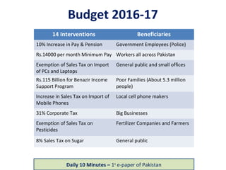 Budget 2016-17
Daily 10 Minutes – 1st
e-paper of Pakistan
14 Interventions Beneficiaries
10% Increase in Pay & Pension Government Employees (Police)
Rs.14000 per month Minimum Pay Workers all across Pakistan
Exemption of Sales Tax on Import
of PCs and Laptops
General public and small offices
Rs.115 Billion for Benazir Income
Support Program
Poor Families (About 5.3 million
people)
Increase in Sales Tax on Import of
Mobile Phones
Local cell phone makers
31% Corporate Tax Big Businesses
Exemption of Sales Tax on
Pesticides
Fertilizer Companies and Farmers
8% Sales Tax on Sugar General public
 