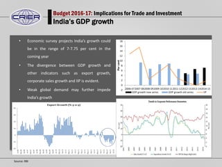 Budget 2016-17: Implications for Trade and Investment
India’s GDP growth
• Economic survey projects India’s growth could
be in the range of 7-7.75 per cent in the
coming year
• The divergence between GDP growth and
other indicators such as export growth,
corporate sales growth and IIP is evident.
• Weak global demand may further impede
India’s growth
-2
0
2
4
6
8
10
12
14
16
18
2006-072007-082008-092009-102010-112011-122012-132013-142014-15
Percent
GDP growth new series GDP growth old series IIP
Source: RBI
 
