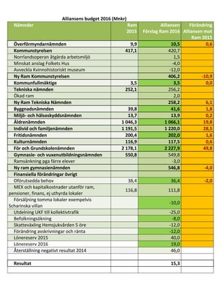 Alliansens budget 2016 (Mnkr)
Nämnder Ram
2015
Alliansen
Förslag Ram 2016
Förändring
Alliansen mot
Ram 2015
Överförmyndarnämnden 9,9 10,5 0,6
Kommunstyrelsen 417,1 420,7
Norrlandsoperan åtgärda arbetsmiljö 1,5
Minskat anslag Folkets Hus -4,0
Avveckla Kvinnohistoriskt museum -12,0
Ny Ram Kommunstyrelsen 406,2 -10,9
Kommunfullmäktige 3,5 3,5 0,0
Tekniska nämnden 252,1 256,2
Ökad ram 2,0
Ny Ram Tekniska Nämnden 258,2 6,1
Byggnadsnämnden 39,8 41,6 1,8
Miljö- och hälsoskyddsnämnden 13,7 13,9 0,2
Äldrenämnden 1 046,3 1 066,1 19,8
Individ och familjenämnden 1 191,5 1 220,0 28,5
Fritidsnämnden 200,4 202,0 1,6
Kulturnämnden 116,9 117,5 0,6
För och Grundskolenämnden 2 178,1 2 227,9 49,8
Gymnasie- och vuxenutbildningsnämnden 550,8 549,8
Ramsänkning pga färre elever -3,0
Ny ram gymnasienämnden 546,8 -4,0
Finansiella förändringar övrigt
Oförutsedda behov 38,4 36,4 -2,0
MEX och kapitalkostnader utanför ram,
pensioner, finans, ej uthyrda lokaler
116,8 111,8
Försäljning tomma lokaler exempelvis
Scharinska villan
-10,0
Utdelning UKF till kollektivtrafik -25,0
Befolkningsökning -8,0
Skatteväxling Hemsjukvården 5 öre -12,0
Förändring avskrivningar och ränta -12,0
Lönereserv 2015 40,0
Lönereserv 2016 19,0
Återställning negativt resultat 2014 46,0
Resultat 15,3
 