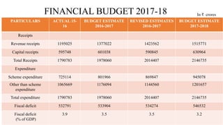 PARTICULARS ACTUAL 15-
16
BUDGET ESTIMATE
2016-2017
REVISED ESTIMATES
2016-2017
BUDGET ESTIMATE
2017-2018
Receipts
Revenue receipts 1195025 1377022 1423562 1515771
Capital receipts 595748 601038 590845 630964
Total Receipts 1790783 1978060 2014407 2146735
Expenditure
Scheme expenditure 725114 801966 869847 945078
Other than scheme
expenditure
1065669 1176094 1144560 1201657
Total expenditure 1790783 1978060 2014407 2146735
Fiscal deficit 532791 533904 534274 546532
Fiscal deficit
(% of GDP)
3.9 3.5 3.5 3.2
FINANCIAL BUDGET 2017-18 In ₹ crores
 