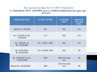 • New Income Tax Rates for A.Y. 2017-18 are below
For Individual/ HUF/ AOP/BOI/ Every Artificial Judicial person upto Age
60 Years
Income Slab Limit Income Tax Rate Surcharge
Rate
Education
Cess and
SHEC
Upto Rs. 2,50,000 NIL NIL 3 %
Rs. 2,50,001 to Rs.
5,00,000
5 % NIL 3 %
Rs. 5,00,001 to
Rs.10,00,000
Rs. 12500 +20% NIL 3 %
Rs.10,00,00 to
Rs.50,00,000
Rs.112500+30% NIL 3%
Rs. 50,00,001 to Rs.
1,00,00,000
30% 10% of Income
tax
3%
Above Rs.1,00,00,000 30%
15% of Income
tax 3%
 