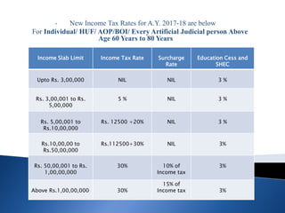 • New Income Tax Rates for A.Y. 2017-18 are below
For Individual/ HUF/ AOP/BOI/ Every Artificial Judicial person Above
Age 60 Years to 80 Years
Income Slab Limit Income Tax Rate Surcharge
Rate
Education Cess and
SHEC
Upto Rs. 3,00,000 NIL NIL 3 %
Rs. 3,00,001 to Rs.
5,00,000
5 % NIL 3 %
Rs. 5,00,001 to
Rs.10,00,000
Rs. 12500 +20% NIL 3 %
Rs.10,00,00 to
Rs.50,00,000
Rs.112500+30% NIL 3%
Rs. 50,00,001 to Rs.
1,00,00,000
30% 10% of
Income tax
3%
Above Rs.1,00,00,000 30%
15% of
Income tax 3%
 