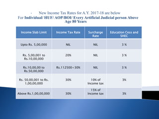 • New Income Tax Rates for A.Y. 2017-18 are below
For Individual/ HUF/ AOP/BOI/ Every Artificial Judicial person Above
Age 80 Years
Income Slab Limit Income Tax Rate Surcharge
Rate
Education Cess and
SHEC
Upto Rs. 5,00,000 NIL NIL 3 %
Rs. 5,00,001 to
Rs.10,00,000
20% NIL 3 %
Rs.10,00,00 to
Rs.50,00,000
Rs.112500+30% NIL 3 %
Rs. 50,00,001 to Rs.
1,00,00,000
30% 10% of
Income tax
3%
Above Rs.1,00,00,000 30%
15% of
Income tax 3%
 