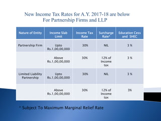 New Income Tax Rates for A.Y. 2017-18 are below
For Partnership Firms and LLP
Nature of Entity Income Slab
Limit
Income Tax
Rate
Surcharge
Rate*
Education Cess
and SHEC
Partnership Firm Upto
Rs.1,00,00,000
30% NIL 3 %
Above
Rs.1,00,00,000
30% 12% of
Income
tax
3 %
Limited Liability
Partnership
Upto
Rs.1,00,00,000
30% NIL 3 %
Above
Rs.1,00,00,000
30% 12% of
Income
tax
3%
* Subject To Maximum Marginal Relief Rate
 