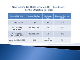New Income Tax Rates for A.Y. 2017-18 are below
For Co-Operative Societies
Income Slab Limit Income Tax Rate Surcharge
Rate
Education Cess and
SHEC
Upto Rs. 10,000 10% NIL 3 %
Rs. 10,001 to
Rs.20,000
Rs.1000+20% NIL 3 %
Rs. 20,001 to
Rs.1,00,00,000
Rs.3000+30% NIL 3 %
Above Rs.1,00,00,000 30%
12% of
Income tax 3%
 