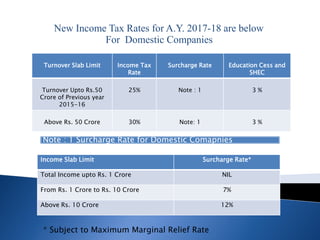 New Income Tax Rates for A.Y. 2017-18 are below
For Domestic Companies
Turnover Slab Limit Income Tax
Rate
Surcharge Rate Education Cess and
SHEC
Turnover Upto Rs.50
Crore of Previous year
2015-16
25% Note : 1 3 %
Above Rs. 50 Crore 30% Note: 1 3 %
Note : 1 Surcharge Rate for Domestic Comapnies
Income Slab Limit Surcharge Rate*
Total Income upto Rs. 1 Crore NIL
From Rs. 1 Crore to Rs. 10 Crore 7%
Above Rs. 10 Crore 12%
* Subject to Maximum Marginal Relief Rate
 