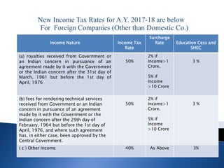 New Income Tax Rates for A.Y. 2017-18 are below
For Foreign Companies (Other than Domestic Co.)
Income Nature Income Tax
Rate
Surcharge
Rate Education Cess and
SHEC
(a) royalties received from Government or
an Indian concern in pursuance of an
agreement made by it with the Government
or the Indian concern after the 31st day of
March, 1961 but before the 1st day of
April, 1976
50%
2% if
Income>1
Crore.
5% if
Income
>10 Crore
3 %
(b) fees for rendering technical services
received from Government or an Indian
concern in pursuance of an agreement
made by it with the Government or the
Indian concern after the 29th day of
February, 1964 but before the 1st day of
April, 1976, and where such agreement
has, in either case, been approved by the
Central Government.
50%
2% if
Income>1
Crore.
5% if
Income
>10 Crore
3 %
( c ) Other Income 40% As Above 3%
 