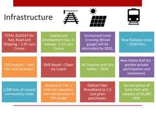 Infrastructure
TOTAL BUDGET for
Rail, Road and
Shipping – 2.41 Lacs
Crores
Capital and
Development Exp. In
railways -1.31 Lacs
Crores
Unmanned Level
Crossing (Broad
gauge) will be
eliminated by 2020,
New Railways Lines
– 3500 kms.,
500 Stations – with
Lifts and Escalators
SMS Based – Clean
my Coach
All Coaches with bio
toilets – 2019
New Metro Rail Act -
greater private
participation and
investment.
2,000 kms of coastal
connectivity roads
Airports in Tier 2
cities for operation
and maintenance in
PPP model
Optical Fiber
Broadband to 1.5
Lacs gram
panchayats.
Second phase of
Solar Park with
capacity of 20,000
MW.
 
