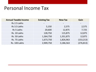 Personal Income Tax
Annual Taxable Income Existing Tax New Tax Gain
Rs 2.5 Lakhs - - -
Rs 3.5 Lakhs 5,150 2,575 2,575
Rs 5 Lakhs 20,600 12,875 7,725
Rs. 10 Lakhs 128,750 115,875 12,875
Rs. 50 Lakhs 1,364,750 1,351,875 12,875
Rs. 75 Lakhs 1,673,750 1,826,963 (153,213)
Rs. 100 Lakhs 2,909,750 3,186,563 (276,813)
 