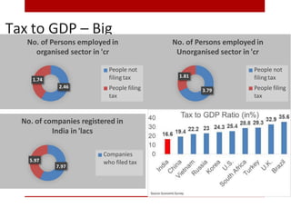 Tax to GDP – Big
improvement required
Source: Budget Speech
1.74
2.46
No. of Persons employed in
organised sector in 'cr
People not
filingtax
People filing
tax
3.79
1.81
No. of Persons employed in
Unorganised sector in 'cr
People not
filingtax
People filing
tax
No. of companies registered in
India in 'lacs
5.97
7.97
Companies
who filed tax
 