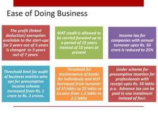 Ease of Doing Business
The profit (linked
deduction) exemption
available to the start-ups
for 3 years out of 5 years
is changed to 3 years
out of 7 years.
MAT credit is allowed to
be carried forward up to
a period of 15 years
instead of 10 years at
present
Income tax for
companies with annual
turnover upto Rs. 50
crore is reduced to 25%
Threshold limit for audit
of business entities who
opt for presumptive
income scheme
increased from Rs. 1
crore to Rs. 2 crores.
Threshold for
maintenance of books
for individuals and HUF
increased from turnover
of 10 lakhs to 25 lakhs or
income from 1.2 lakhs to
2.5 lakhs
Under scheme for
presumptive taxation for
professionals with
receipt upto Rs. 50 lakhs
p.a. Advance tax can be
paid in one instalment
instead of four.
 