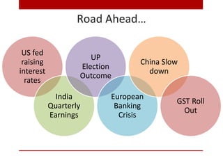 Road Ahead…
US fed
raising
interest
rates
India
Quarterly
Earnings
UP
Election
Outcome
European
Banking
Crisis
China Slow
down
GST Roll
Out
 
