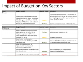 Sector BudgetProposal Nature of Impact Comments
Telecom
Proceeds from License fee and spectrum
charges from telecom service providersat
INR 443bn against INR 787bn in FY17RE Neutral
As per expectation government is not planning for
spectrum auction in FY18. INR 443bn comprises only
recurring charges and deffered payments from
earlier spectrumauctions
Budgeting of INR 6.9bn as extra budgetary
resourse for Hemisphere properties Positive Progress in Tata comm excess land monetisation
Impact of Budget on Key Sectors
Sector Budget Proposal Nature of Impact Comments
Capitalgoods
Defence capital acquisition outlay ofINR
865bn against INR 717bn for FY17RE Positive Growth of about 20% overFY17RE
Budgetary support towardsRailways
capital expenditure at INR 550 bnagainst
INR 463bn in FY17RE Neutral Inline withexpectation
Overall outlay for infrastructure
development at INR 3961bn against INR
3586bn in FY17RE Positive
Increase of 10.5% over last year provides scope for
EPC and equipment companies to grow
Outlay for IPDS and DDUGJY for
improvement in urban and rural,
transmission and distribution
improvement increased to INR 106 bn from
INR 79bn in FY17RE Positive
Increases the pie for EPC contractors and
equipment manufacturers
Section 80-IA sunset clause isnot extended Negative
 