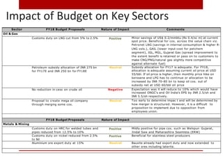 Sector FY18 Budget Proposals Nature of Impact Comments
Oil & Gas
Customs duty on LNG cut from 5% to 2.5% Positive Minor savings of US$ 0.2/mmbtu (Rs 0.4/sc m) at current
spot price. Beneficial for cos. across the value chain viz.
Petronet LNG (savings in internal consumption & higher R-
LNG vols.), GAIL (lower input cost for petchem
segment), IGL, MGL, Gujarat Gas (spread improvement to
the extent benefit is retained or pass on to customers to
make CNG/PNG/natural gas slightly more competitive
against alternate fuel)
Petroleum subsidy allocation of INR 275 bn
for FY17E and INR 250 bn for FY18E
Neutral Subsidy allocation for FY17 is adequate. For FY18,
allocation is adequate assuming current oil price at USD
55/bbl. If oil price is higher, then monthly price hike on
kerosene and LPG has to continue or allocation to be
increased by INR 70-80 bn to keep oil cos. out of
subsidy net at USD 60/bbl oil price
No reduction in cess on crude oil Negative Expectation was it will reduce to 10% which would have
increased ONGC's and Oil India's EPS by INR 2.5/sh and
INR 5.5/sh respectively.
Proposal to create mega oil company Neutral Too early to determine impac t and will be determined by
through merging some cos. how merger is structured. However, it is a difficult to
proposition to implement due to opposition from
employees union.
FY18 Budget Proposals Nature of Impact
Metals & Mining
Customs duty on HRC for welded tubes and
pipes reduced from 12.5% to 10%
Positive Mildly positive for pipe cos. such as Welspun Gujarat,
Jindal Saw and Maharashtra Seamless (ERW)
Customs duty on nickel reduced from 2.5%
to Nil
Positive Beneficial for stainless steel producers
Aluminium ore export duty at 15% Neutral Bauxite already had export duty and now extended to
other ores including laterite.
Impact of Budget on Key Sectors
 