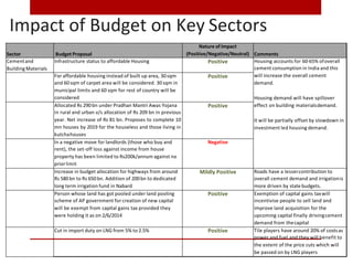 Sector Budget Proposal
Nature of Impact
(Positive/Negative/Neutral) Comments
Cementand
BuildingMaterials
Infrastructure status to affordable Housing Positive Housing accounts for 60-65% ofoverall
cement consumption in India and this
will increase the overall cement
demand.
Housing demand will have spillover
effect on building materialsdemand.
It will be partially offset by slowdown in
investment led housing demand.
For affordable housing instead of built up area, 30sqm
and 60sqm of carpet area will be considered. 30 sqm in
municipal limits and 60 sqm for rest of country will be
considered
Positive
Allocated Rs 290bn under Pradhan Mantri Awas Yojana
in rural and urban v/s allocation of Rs 209 bn in previous
year. Net increase of Rs 81 bn. Proposes to complete 10
mn houses by 2019 for the houseless and those living in
kutchahouses
Positive
In a negative move for landlords (those who buy and
rent), the set-off loss against income from house
property has been limited to Rs200k/annum against no
priorlimit
Negative
Increase in budget allocation for highways from around
Rs 580bn to Rs 650bn. Addition of 200bn to dedicated
long term irrigation fund in Nabard
Mildly Positive Roads have a lessercontribution to
overall cement demand and irrigationis
more driven by state budgets.
Person whose land has got pooled under land pooling
scheme of AP government for creation of new capital
will be exempt from capital gains tax provided they
were holding it as on 2/6/2014
Positive Exemption of capital gains taxwill
incentivise people to sell land and
improve land acquisition for the
upcoming capital finally drivingcement
demand from thecapital
Cut in import duty on LNG from 5% to 2.5% Positive Tile players have around 20% of costsas
power and fuel and they will benefit to
the extent of the price cuts which will
be passed on by LNG players
Impact of Budget on Key Sectors
 