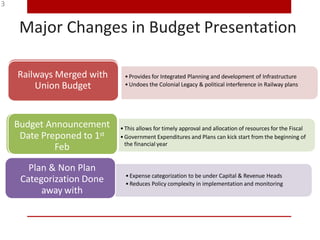 Major Changes in Budget Presentation
3
•Provides for Integrated Planning and development of Infrastructure
•Undoes the Colonial Legacy & political interference in Railway plans
Railways Merged with
Union Budget
•This allows for timely approval and allocation of resources for the Fiscal
•Government Expenditures and Plans can kick start from the beginning of
the financial year
•Expense categorization to be under Capital & Revenue Heads
•Reduces Policy complexity in implementation and monitoring
Budget Announcement
Date Preponed to 1st
Feb
Plan & Non Plan
Categorization Done
away with
 