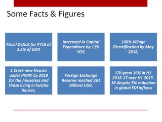 Some Facts & Figures
Fiscal Deficit for FY18 at
3.2% of GDP,
Increased in Capital
Expenditure by 11%
YOY,
100% Village
Electrification by May
2018,
1 Crore new Houses
under PMAY by 2019
for the houseless and
those living in kutcha
houses,
Foreign Exchange
Reserve reached 361
Billions USD,
FDI grew 36% in H1
2016-17 over H1 2015-
16 despite 5% reduction
in global FDI inflows
 