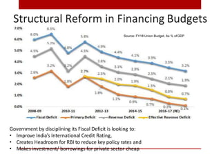 Structural Reform in Financing Budgets
Source: FY18 Union Budget. As % ofGDP
Government by disciplining its Fiscal Deficit is looking to:
• Improve India’s International Credit Rating,
• Creates Headroom for RBI to reduce key policy rates and
• Makes investment/ borrowings for private sector cheap
 