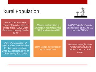 Rural Population
Aim to bring one crore
households out of poverty
and to make 50,000 Gram
Panchayats poverty free by
2019.
Women participation in
MGNREGA has increased to
55% from less than 48%
MGNREGA allocation the
highest ever at `Rs. 48,000
crores in 2017-18.
Pace of construction of
PMGSY roads accelerated to
133 km roads per day in
2016-17, against an avg. of
73 km during 2011-2014.
100% village electrification
by 1st May 2018
Total allocation for Rural,
Agriculture and Allied
sectors is Rs. 1.87 Lacs
crores
 