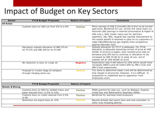 Sector FY18 Budget Proposals Nature of Impact Comments
Oil & Gas
Customs duty on LNG cut from 5% to 2.5% Positive Minor sa...