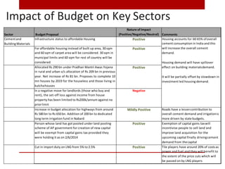 Sector Budget Proposal
Nature of Impact
(Positive/Negative/Neutral) Comments
Cementand
BuildingMaterials
Infrastructure st...
