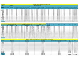 CAPACITY
500 25/09/17
% NUIMBERS BF % NUMBERS BF % NUMBERS BF % NUMBERS BF
January 106458 12775 60% 7665 $3 449 250 70% 8942,5 $3 612 770 60% 7665 $4 131 435 70% 8 943 $4 498 078
February 106458 12775 60% 7665 $3 449 250 70% 8942,5 $3 612 770 60% 7665 $4 131 435 70% 8 943 $4 498 078
March 106458 12775 60% 7665 $3 449 250 70% 8942,5 $3 612 770 60% 7665 $4 131 435 70% 8 943 $4 498 078
April 106458 12775 60% 7665 $3 449 250 70% 8942,5 $3 612 770 60% 7665 $4 131 435 70% 8 943 $4 498 078
May 106458 12775 60% 7665 $3 449 250 70% 8942,5 $3 612 770 60% 7665 $4 131 435 70% 8 943 $4 498 078
June 106458 12775 60% 7665 $3 449 250 70% 8942,5 $3 612 770 60% 7665 $4 131 435 70% 8 943 $4 498 078
July 106458 12775 60% 7665 $3 449 250 70% 8942,5 $3 612 770 60% 7665 $4 131 435 70% 8 943 $4 498 078
August 106458 12775 60% 7665 $3 449 250 70% 8942,5 $3 612 770 60% 7665 $4 131 435 70% 8 943 $4 498 078
September 106458 12775 60% 7665 $3 449 250 70% 8942,5 $3 612 770 60% 7665 $4 131 435 70% 8 943 $4 498 078
October 106458 12775 60% 7665 $3 449 250 70% 8942,5 $3 612 770 60% 7665 $4 131 435 70% 8 943 $4 498 078
November 106458 12775 60% 7665 $3 449 250 70% 8942,5 $3 612 770 60% 7665 $4 131 435 70% 8 943 $4 498 078
December 106458 12775 60% 7665 $3 449 250 70% 8942,5 $3 612 770 60% 7665 $4 131 435 70% 8 943 $4 498 078
TOTAL 1277500 153300 91980 $41 391 000 107310 $43 353 240 91 980 $49 577 220 107 310 € $53 976 930
UR NUMBERS BF UR NUMBERS BF NUMBERS BF
January 65% 269872 $485 770 545 85% 938200 $187 640 237 1 208 072 $673 410 782 $689 102 315 $1 228 $1 032 84% 7 $15 691 533
February 65% 269872 $485 770 545 85% 899113 $179 822 804 1 168 985 $665 593 349 $681 284 882 $1 228 $1 032 84% 7 $15 691 533
March 65% 269872 $485 770 545 85% 860026 $172 005 371 1 129 898 $657 775 916 $673 467 449 $1 228 $1 032 84% 7 $15 691 533
April 65% 269872 $485 770 545 85% 820939 $164 187 938 1 090 811 $649 958 483 $665 650 016 $1 228 $1 032 84% 7 $15 691 533
May 65% 269872 $485 770 545 85% 781852 $156 370 505 1 051 724 $642 141 050 $657 832 583 $1 228 $1 032 84% 7 $15 691 533
June 65% 269872 $485 770 545 85% 742765 $148 553 072 1 012 636 $634 323 617 $650 015 150 $1 228 $1 032 84% 7 $15 691 533
July 65% 269872 $485 770 545 85% 703677 $140 735 639 973 549 $626 506 184 $642 197 717 $1 228 $1 032 84% 7 $15 691 533
August 65% 269872 $485 770 545 85% 664590 $132 918 206 934 462 $618 688 751 $634 380 284 $1 228 $1 032 84% 7 $15 691 533
September 65% 269872 $485 770 545 85% 625503 $125 100 773 895 375 $610 871 318 $626 562 851 $1 228 $1 032 84% 7 $15 691 533
October 65% 269872 $485 770 545 85% 586416 $117 283 340 856 288 $603 053 885 $618 745 418 $1 228 $1 032 84% 7 $15 691 533
November 65% 269872 $485 770 545 85% 547329 $109 465 907 817 201 $595 236 452 $610 927 985 $1 228 $1 032 84% 7 $15 691 533
December 65% 269872 $485 770 545 85% 508242 $101 648 474 778 113 $587 419 019 $603 110 552 $1 228 $1 032 84% 7 $15 691 533
TOTAL 3238463 $5 829 246 540 8678651 $1 735 732 266 11917114 $7 564 978 806 $7 753 277 196 $13 511 $11 349 $188 298 390
SC
100 $
January $175 000 $747 250
February $175 000 $729 750
March $175 000 $729 750
April $175 000 $729 750
May $175 000 $729 750
June $175 000 $729 750
July $175 000 $729 750
August $175 000 $729 750
September $175 000 $729 750
October $175 000 $729 750
November $175 000 $729 750
December $175 000 $729 750
S/TOTAL
TOTAL $2 100 000 $8 774 500
MONTHS
MONTHS
$1 575 000 $1 575 000 $2 982 000 $542 500
MOJAVEA DREAMEA
RACK RATES + 100 $
FUTURIST HOTEL CONCEPT P'VEGAS'M**** 2018
TOTAL
AQUATIC UNIVERSE PACKAGE WEEK AND WEEK-END ALL INCLUSIVE (SPA TREATMENT + AQUATIC EQUIPMENT ACCESS)
$131 250
$131 250
NEVADEA DRINKING RELAXATION AREAPAHTRUMPEA
SEMINAR PRICING ANALYS (RATE GIVEN PER PAX IN SINGLE OCCUPANCY)
MONTHS PAX NUMBERS ROOMS SOLD
ACCOMODATION SPACE 450 $ WEEK (30 m2) ACCOMODATION SPACE 404 $ WE (30 m2) ACCOMODATION SPACE 539 $ WEEK (40 m2) ACCOMODATION SPACE 503 $ WE (40 m2)
TOTAL
ABFTSPAIC BOX WEEK + 100 $ SPAIC BOX WEEK-END + 100 $ LOS
TOTEL ABFT +
AQUATIC
UNIVERSE
AP ADR OR
MSP 142 € MBP 35 $
$131 250
$131 250
$1 575 000
MSP 142 $
$131 250
$131 250
$131 250
$131 250
$131 250
$131 250
$131 250
$131 250
$131 250
$131 250
$131 250
$131 250
$131 250
$131 250
$131 250
$131 250
$131 250
$131 250
$131 250
$131 250
$1 575 000
MSP 142 $
$248 500
$248 500
$248 500
$248 500
$248 500
$248 500
$248 500
$248 500
$248 500
$248 500
$248 500
$248 500
$2 982 000
$43 750
$43 750
$542 500
$43 750
$43 750
$43 750
$43 750
$43 750
$61 250
$43 750
$43 750
$43 750
$43 750
 