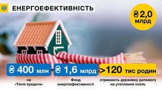 на
«Теплі кредити»
>120 тис родин₴ 400 млн
ЕНЕРГОЕФЕКТИВНІСТЬ
отримають державну допомогу
на утеплення осель
₴2,0
млрд
Фонд
енергоефективності
₴ 1,6 млрд
 