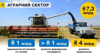 розвиток фермерських
господарств
₴ 4 млрд
розвиток
тваринництва
> ₴ 1 млрд
АГРАРНИЙ СЕКТОР
₴7,3
млрд
здешевлення вітчизняної
с/г техніки
₴ 1 млрд
 