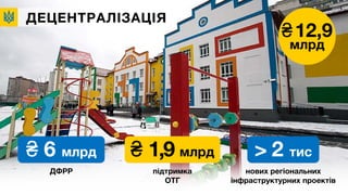 ₴ 1,9 млрд
підтримка
ОТГ
ДЕЦЕНТРАЛІЗАЦІЯ
₴12,9
млрд
> 2 тис
нових регіональних
інфраструктурних проектів
₴ 6 млрд
ДФРР
 