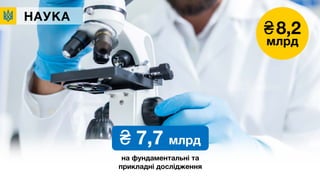 НАУКА
₴8,2
млрд
на фундаментальні та
прикладні дослідження
₴ 7,7 млрд
 