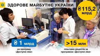 на програму
«Доступні ліки»
>15 млн
пільгових рецептів за
програмою «Доступні ліки»
₴ 1 млрд
ЗДОРОВЕ МАЙБУТНЄ УКРАЇНИ
₴115,2
млрд
 