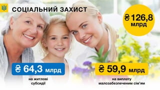 ₴126,8
млрд
СОЦІАЛЬНИЙ ЗАХИСТ
₴ 64,3 млрд
на житлові
субсидії
на виплату
малозабезпеченим сім’ям
₴ 59,9 млрд
 