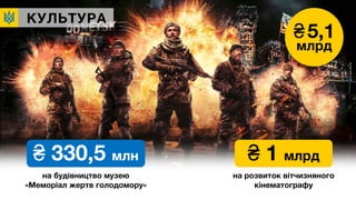 КУЛЬТУРА
на будівництво музею
«Меморіал жертв голодомору»
₴ 330,5 млн
₴5,1
млрд
на розвиток вітчизняного
кінематографу
₴ 1 млрд
 