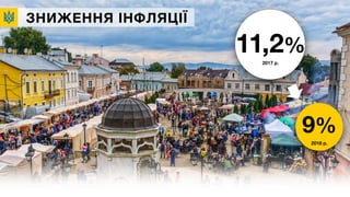 ЗНИЖЕННЯ ІНФЛЯЦІЇ
9%
2018 р.
11,2%
2017 р.
 