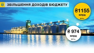 ЗБІЛЬШЕННЯ ДОХОДІВ БЮДЖЕТУ
₴1155
млрд
2018 р.
₴ 974
млрд
2017 р.
 
