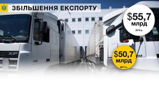 ЗБІЛЬШЕННЯ ЕКСПОРТУ
$55,7
млрд
2018 р.
$50,7
млрд
2017 р.
 
