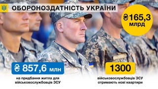ОБОРОНОЗДАТНІСТЬ УКРАЇНИ
₴ 857,6 млн
на придбання житла для
військовослужбовців ЗСУ
військовослужбовців ЗСУ
отримають нові квартири
1300
₴165,3
млрд
 