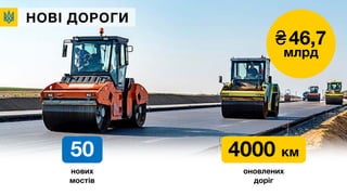 4000 км
оновлених
доріг
НОВІ ДОРОГИ
нових
мостів
50
₴46,7
млрд
 